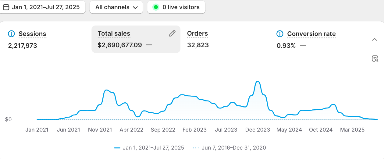 Analytics Dashboard showing real results